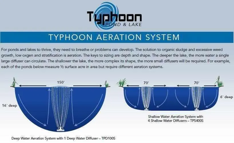 Atlantic Water Gardens Typhoon Shallow Water Aeration Systems