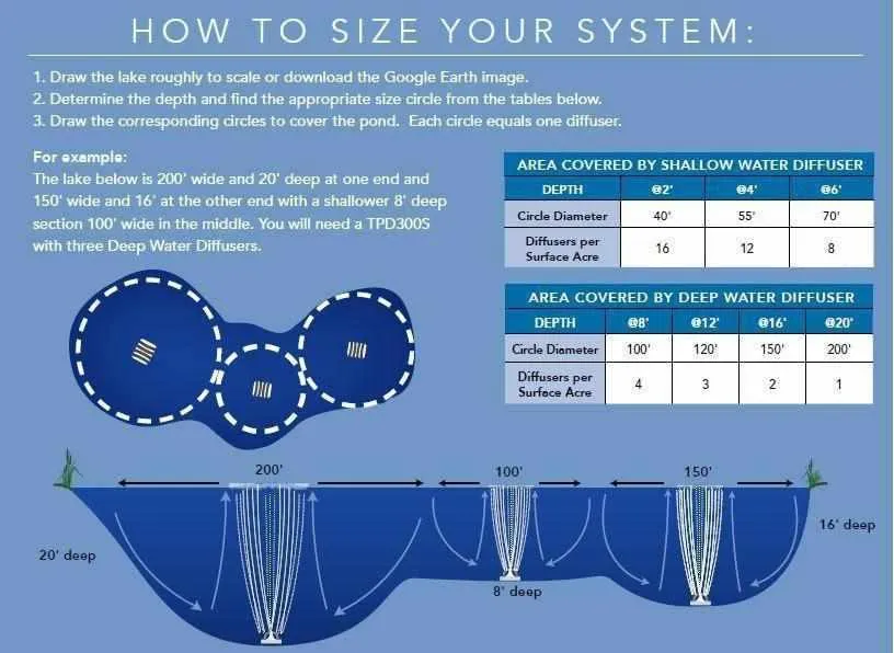 Atlantic Water Gardens Typhoon Shallow Water Aeration Systems